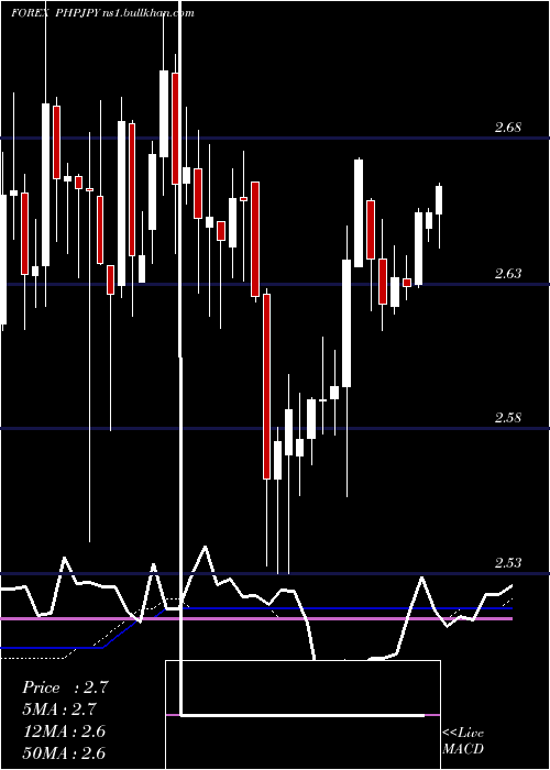  weekly chart PhilippinePeso