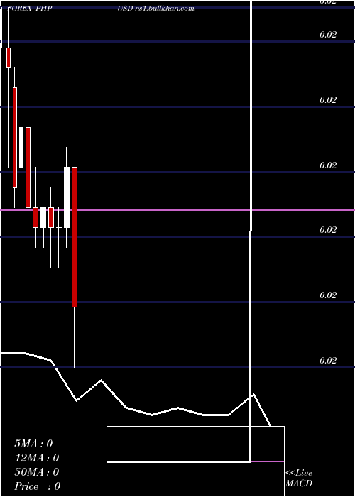  monthly chart PhilippinePeso