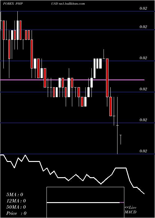  weekly chart PhilippinePeso
