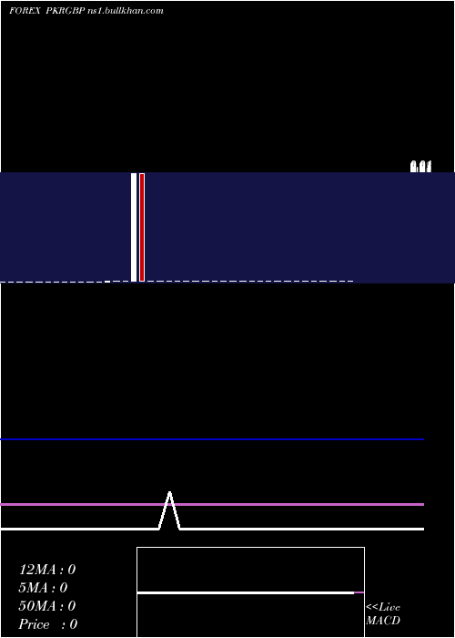  Daily chart PakistanRupee