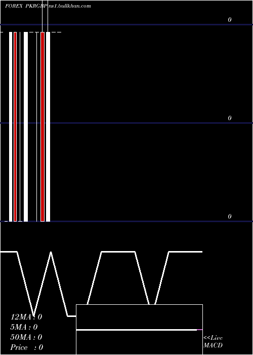  monthly chart PakistanRupee