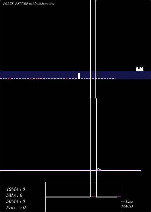  weekly chart PakistanRupee