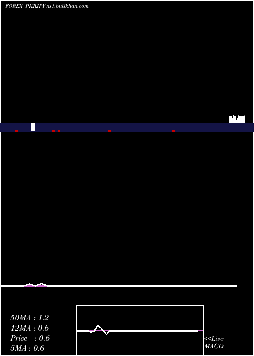  Daily chart PakistanRupee