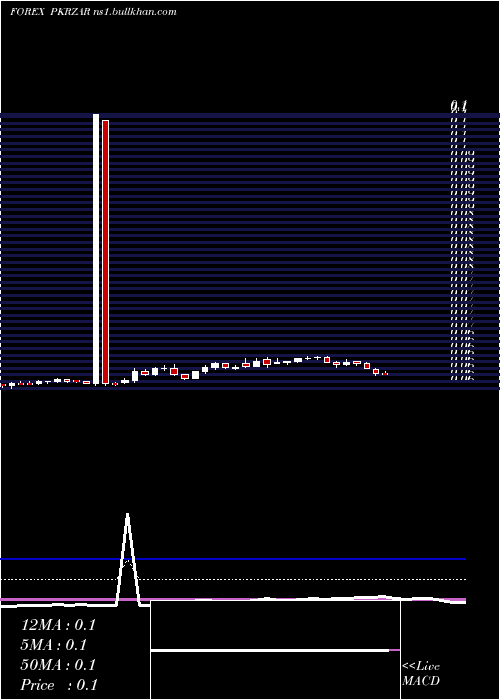  Daily chart PakistanRupee