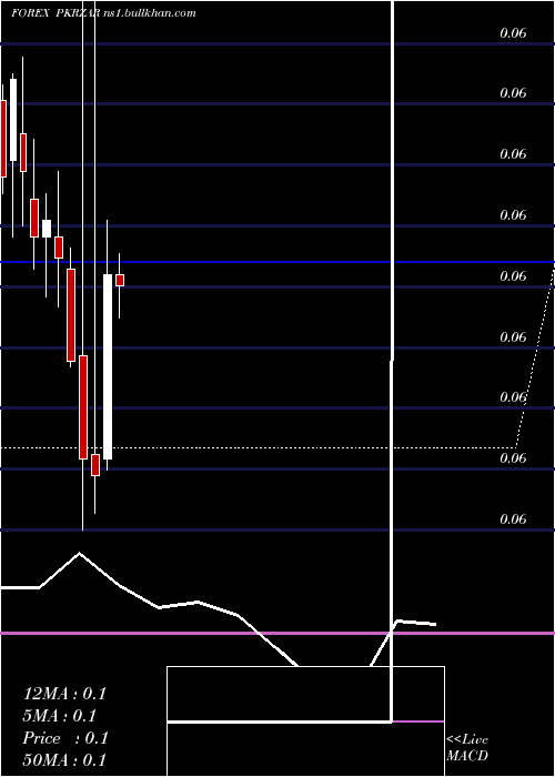  monthly chart PakistanRupee