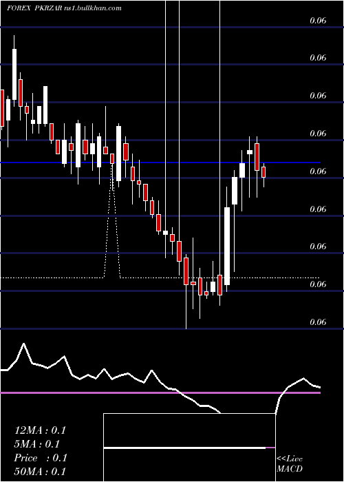 weekly chart PakistanRupee