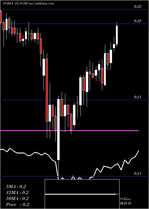  Daily chart PolishZloty