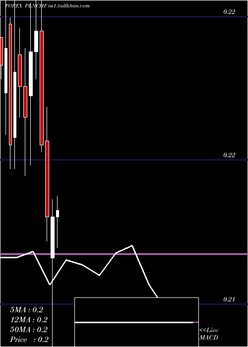  monthly chart PolishZloty