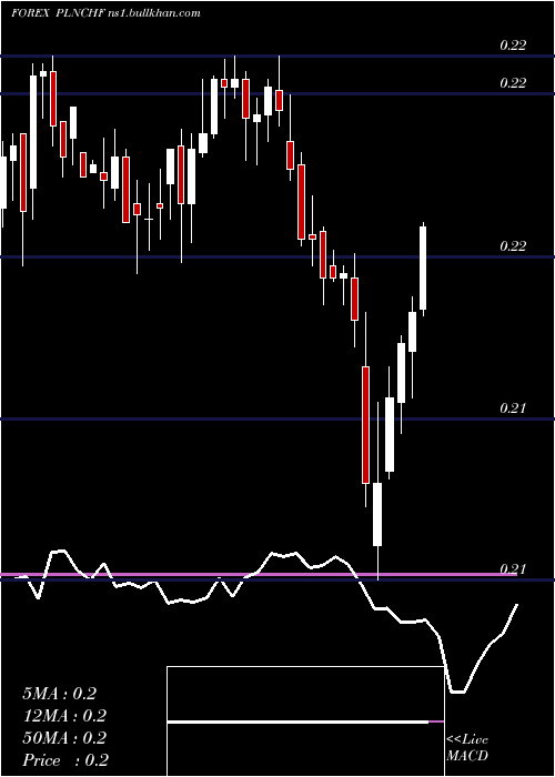  weekly chart PolishZloty