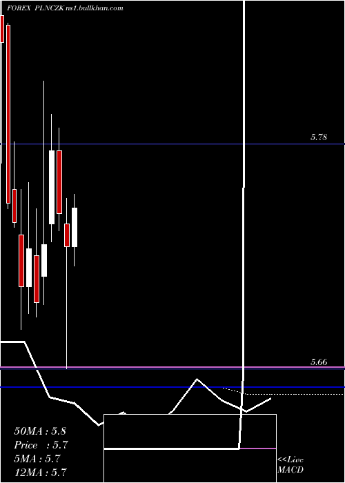  monthly chart PolishZloty