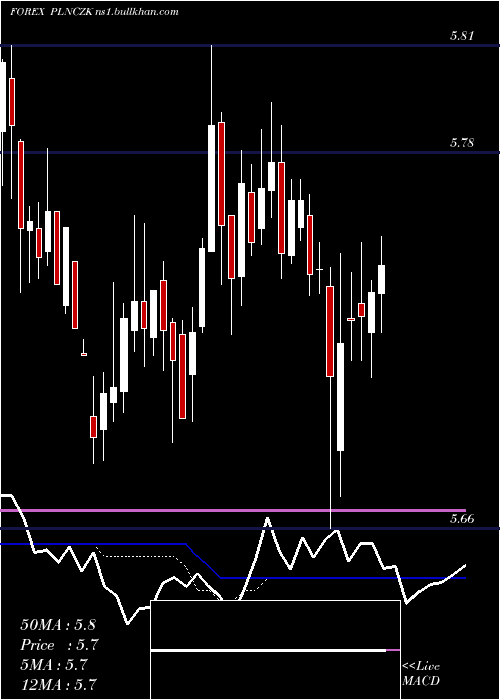  weekly chart PolishZloty