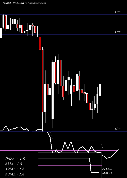  Daily chart PolishZloty