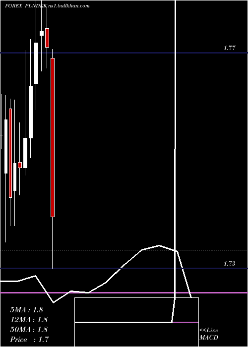  monthly chart PolishZloty