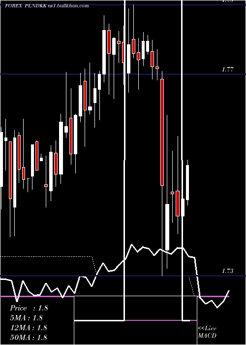  weekly chart PolishZloty