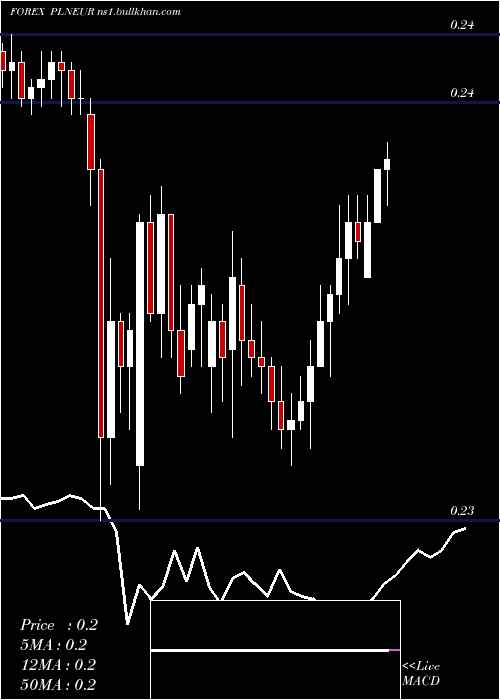  Daily chart PolishZloty