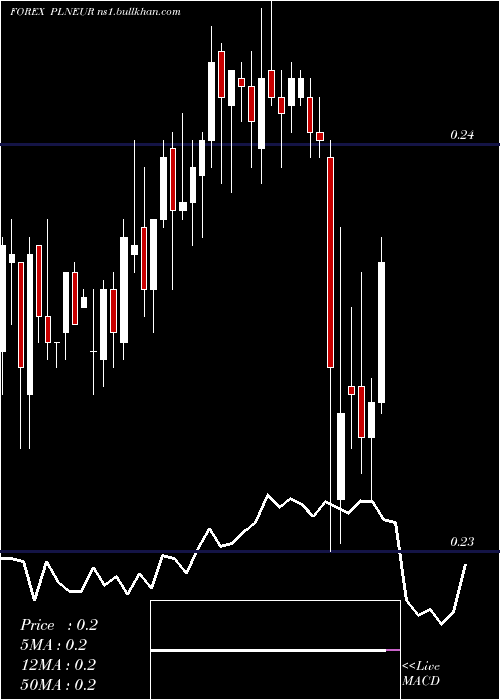  weekly chart PolishZloty