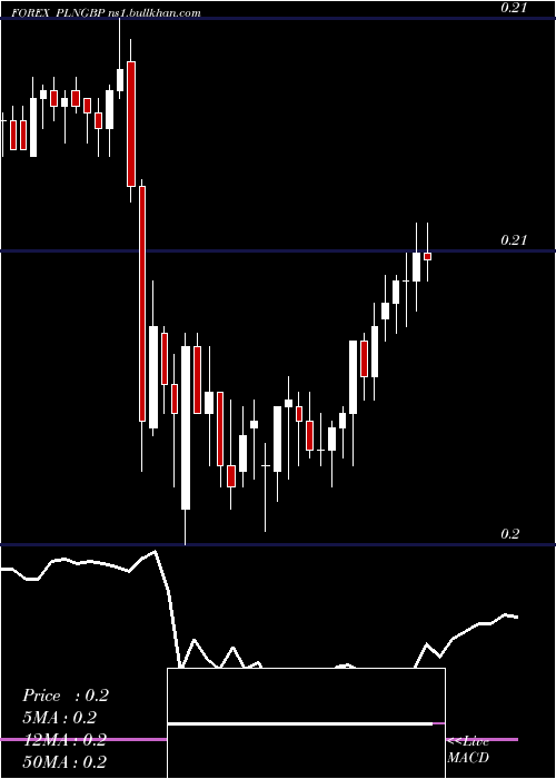 Daily chart PolishZloty
