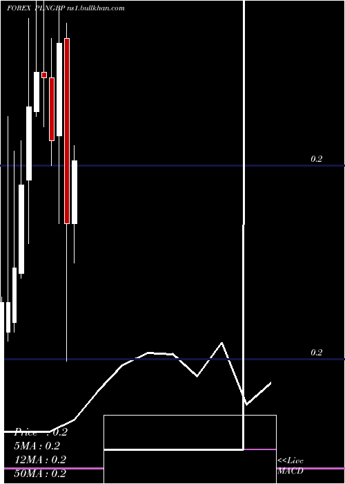  monthly chart PolishZloty