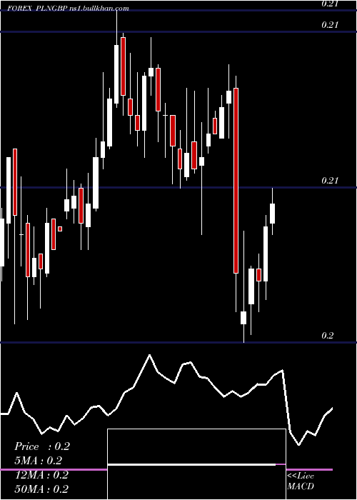  weekly chart PolishZloty