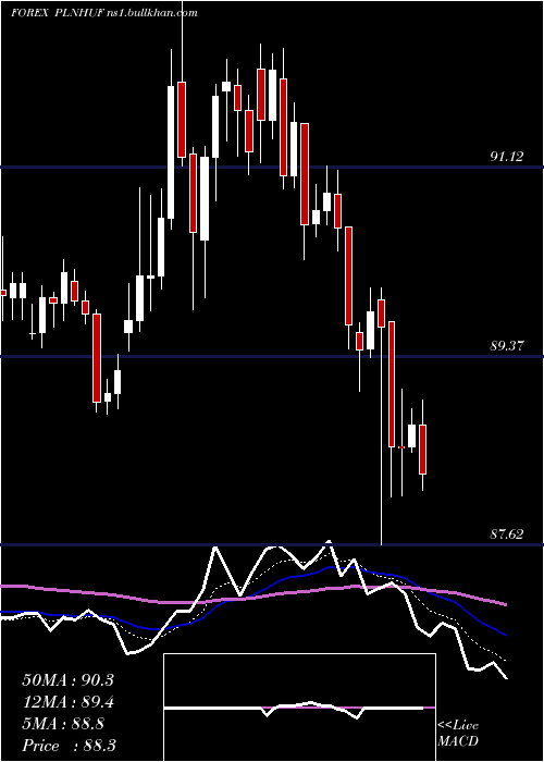  Daily chart PolishZloty