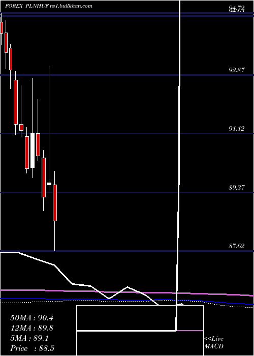  monthly chart PolishZloty