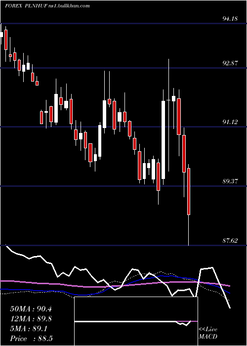  weekly chart PolishZloty