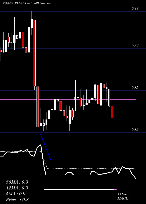  Daily chart PolishZloty