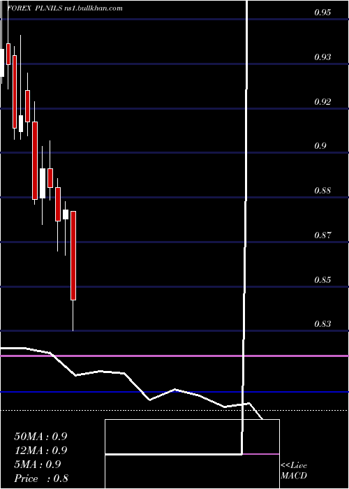  monthly chart PolishZloty
