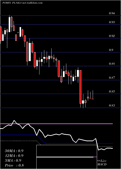  weekly chart PolishZloty