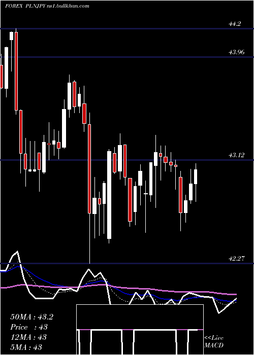  Daily chart PolishZloty