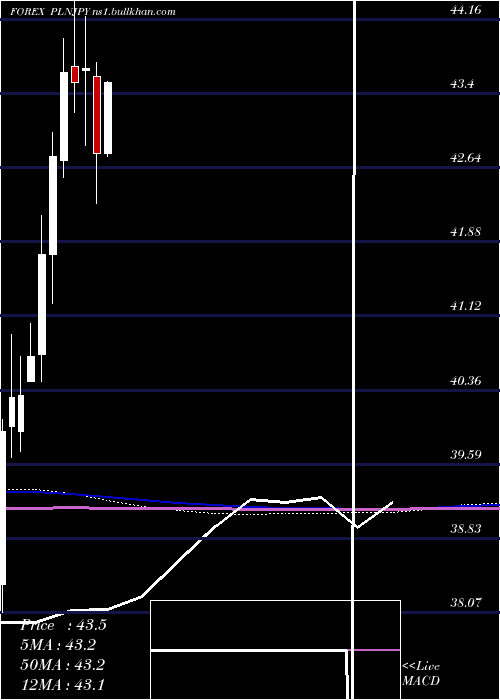  monthly chart PolishZloty