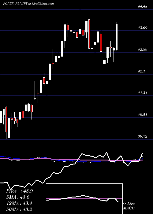  weekly chart PolishZloty