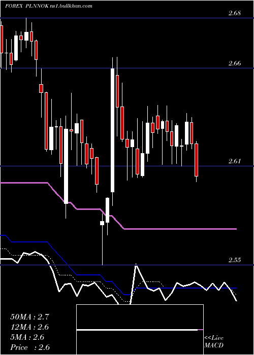  Daily chart PolishZloty