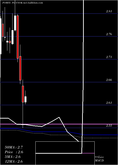  monthly chart PolishZloty