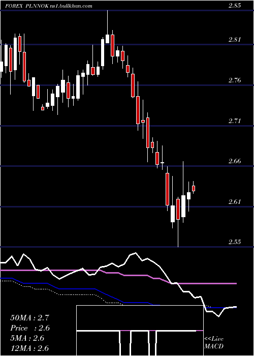  weekly chart PolishZloty