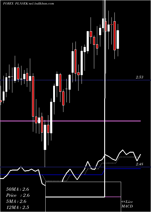  Daily chart PolishZloty
