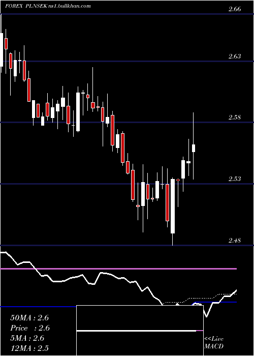  weekly chart PolishZloty