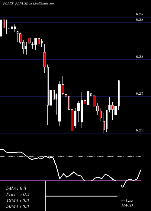  Daily chart PolishZloty