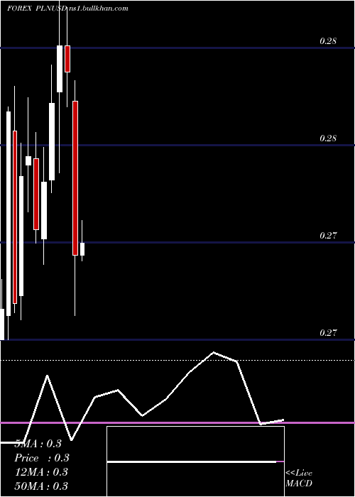  monthly chart PolishZloty