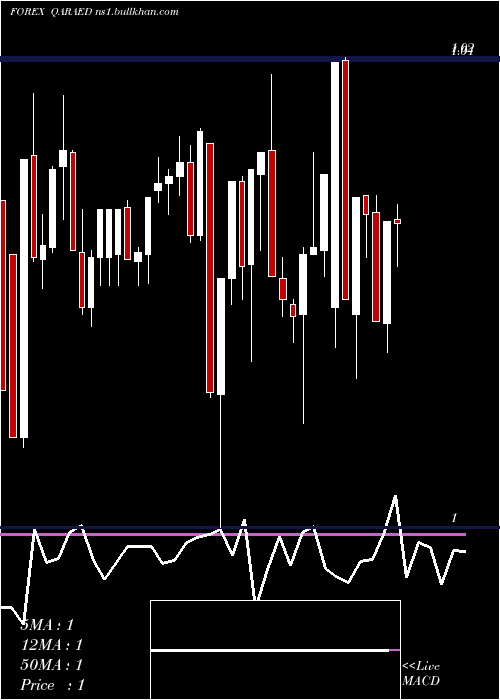  Daily chart QatariRial