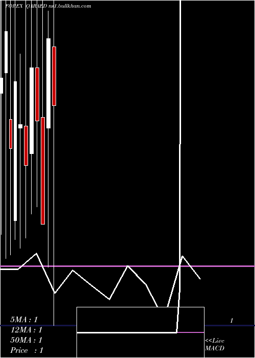  monthly chart QatariRial