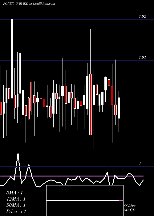  weekly chart QatariRial