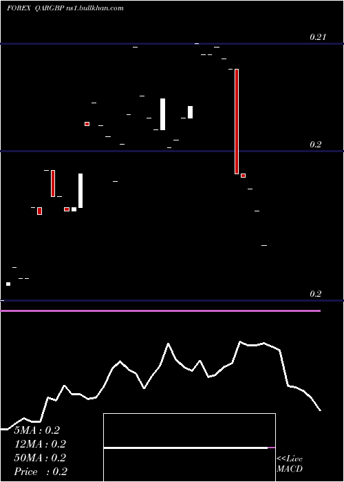  Daily chart QatariRial