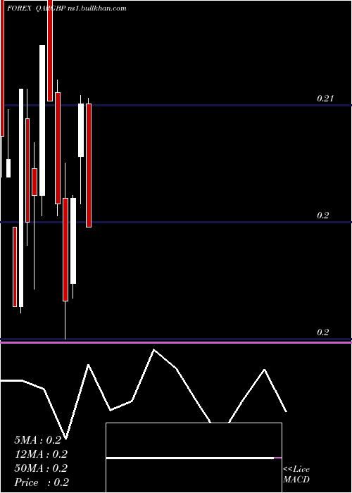  monthly chart QatariRial