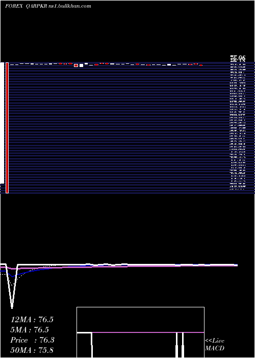  Daily chart QatariRial
