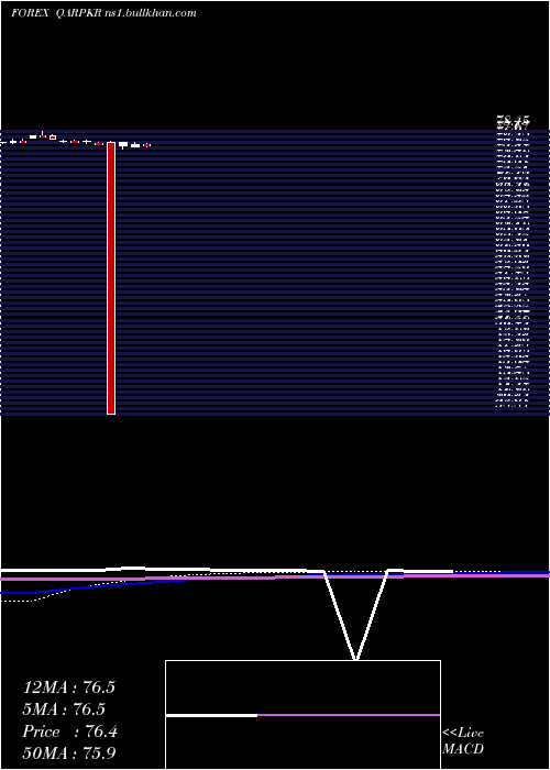  monthly chart QatariRial