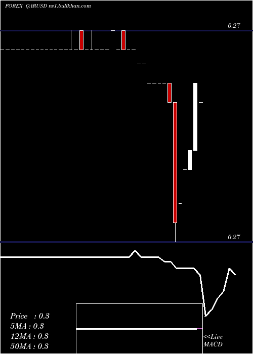 Daily chart QatariRial