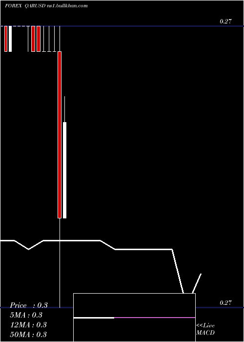  monthly chart QatariRial