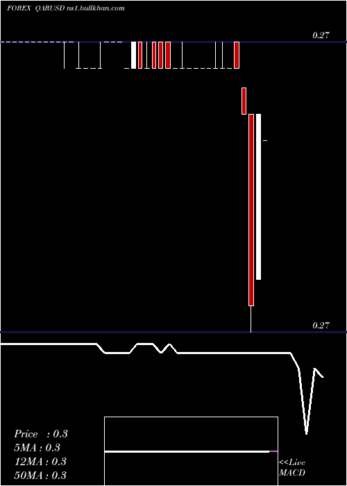  weekly chart QatariRial