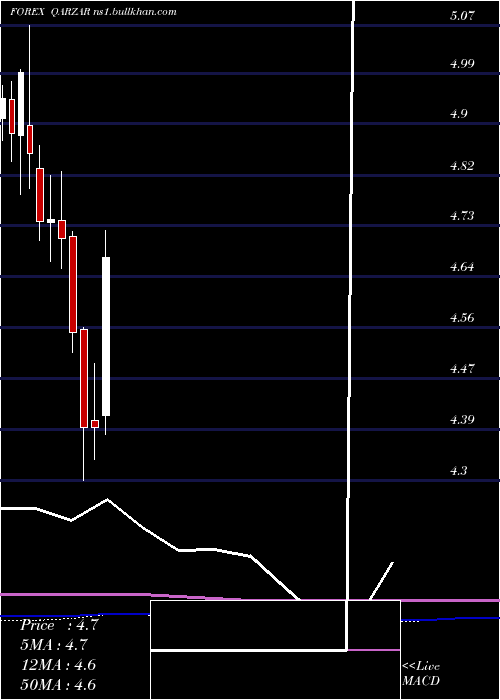  monthly chart QatariRial